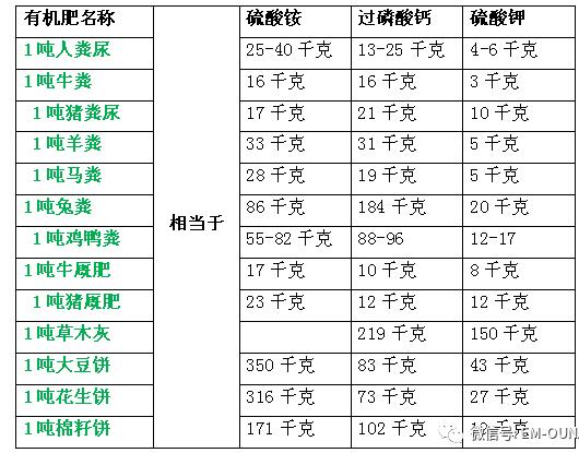 調配過的一(yī)噸有機肥堆肥能起到多少化肥的作用(圖2)